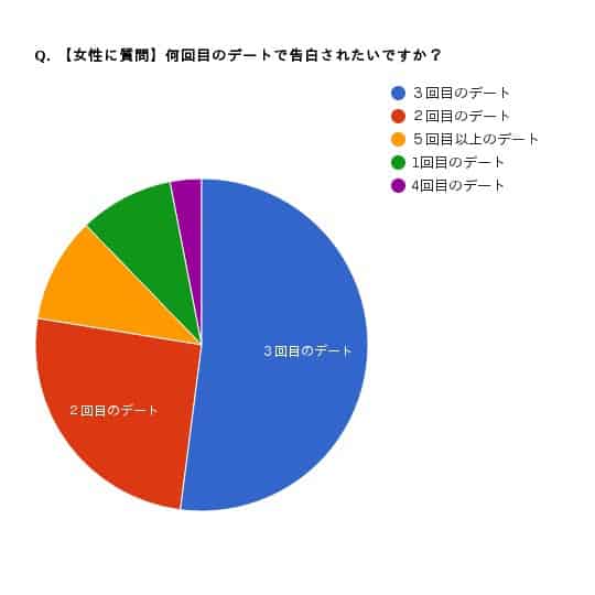 マイナビウーマンが実施したアンケート